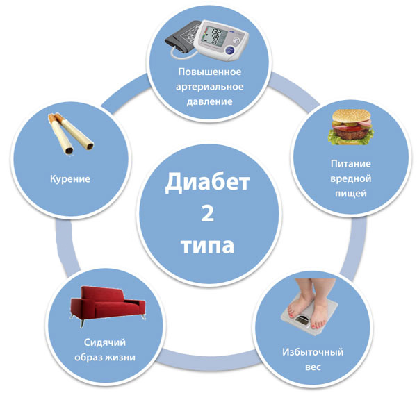 Сахарный диабет второго типа - причины, симптомы и лечение